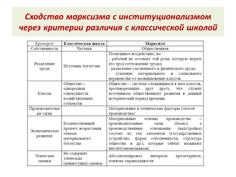 Сходство марксизма с институционализмом через критерии различия с классической школой